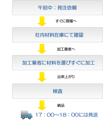 納品までの流れ