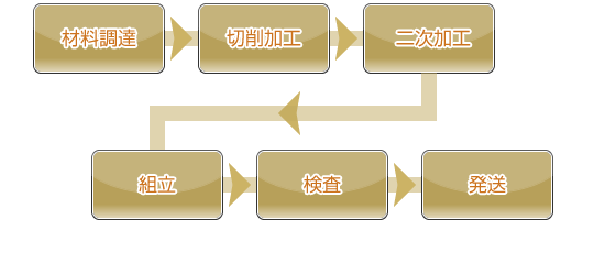 一貫生産までの流れ図